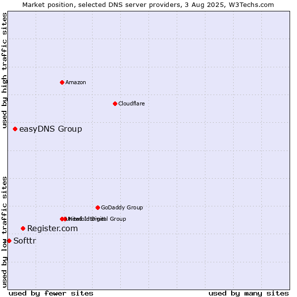 Market position of Register.com vs. easyDNS Group vs. Softtr