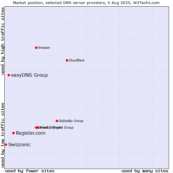 Market position of Register.com vs. easyDNS Group vs. Swizzonic