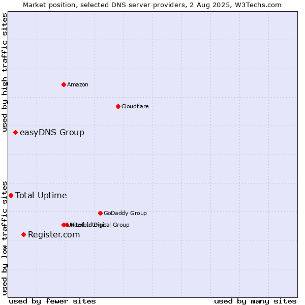 Market position of Register.com vs. easyDNS Group vs. Total Uptime