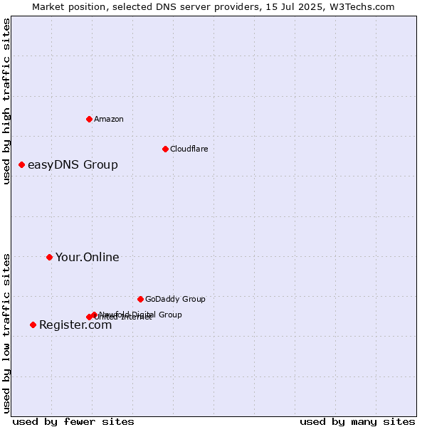 Market position of Your.Online vs. Register.com vs. easyDNS Group