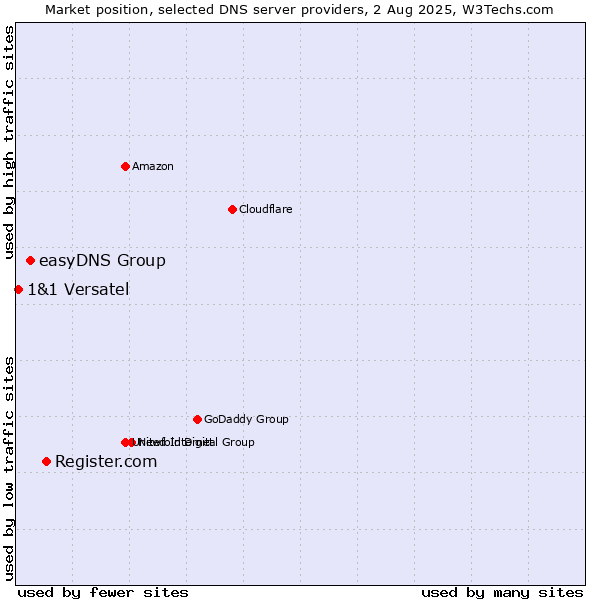 Market position of Register.com vs. easyDNS Group vs. 1&1 Versatel