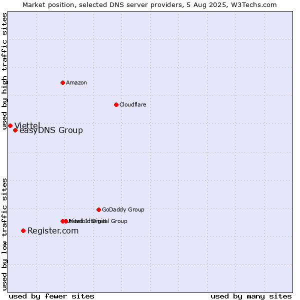 Market position of Register.com vs. easyDNS Group vs. Viettel