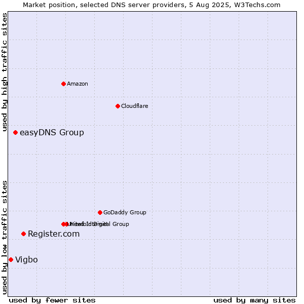 Market position of Register.com vs. easyDNS Group vs. Vigbo
