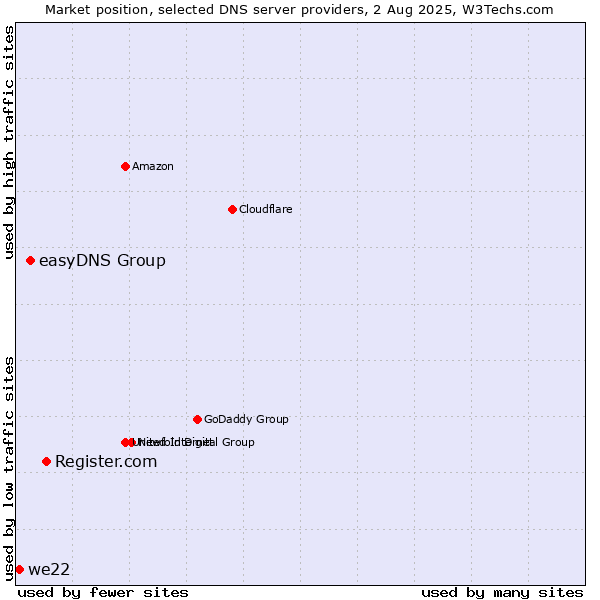 Market position of Register.com vs. easyDNS Group vs. we22