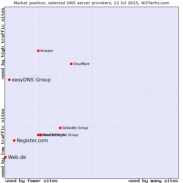 Market position of Register.com vs. easyDNS Group vs. Web.de