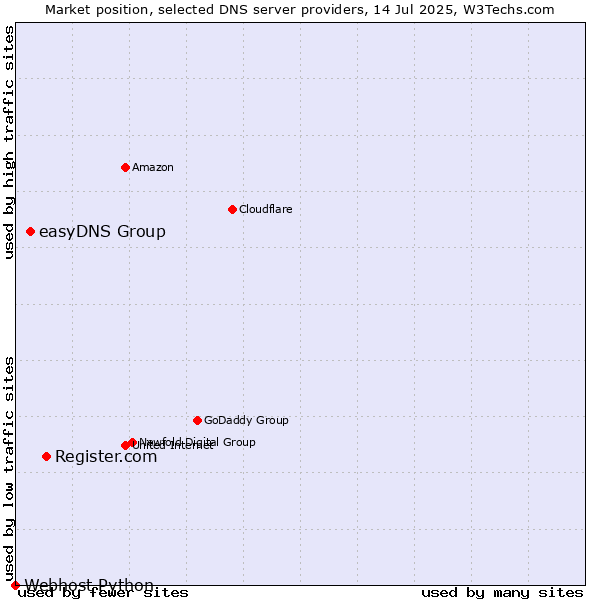 Market position of Register.com vs. easyDNS Group vs. Webhost Python