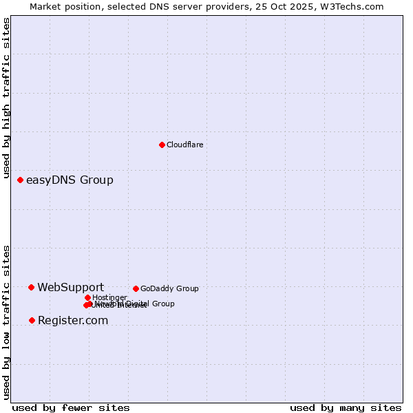 Market position of Register.com vs. WebSupport vs. easyDNS Group