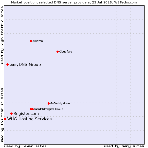 Market position of Register.com vs. easyDNS Group vs. WHG Hosting Services