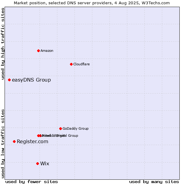 Market position of Wix vs. Register.com vs. easyDNS Group