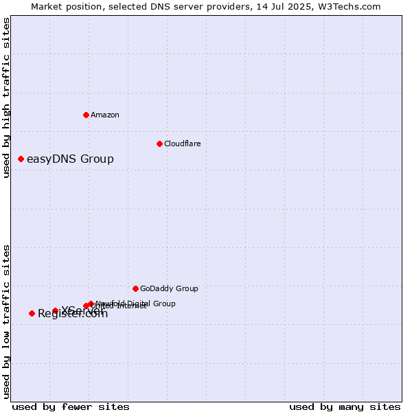 Market position of XServer vs. Register.com vs. easyDNS Group