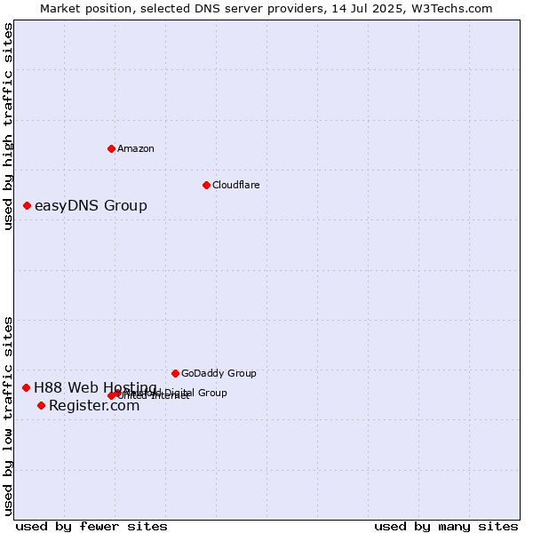 Market position of Register.com vs. easyDNS Group vs. H88 Web Hosting