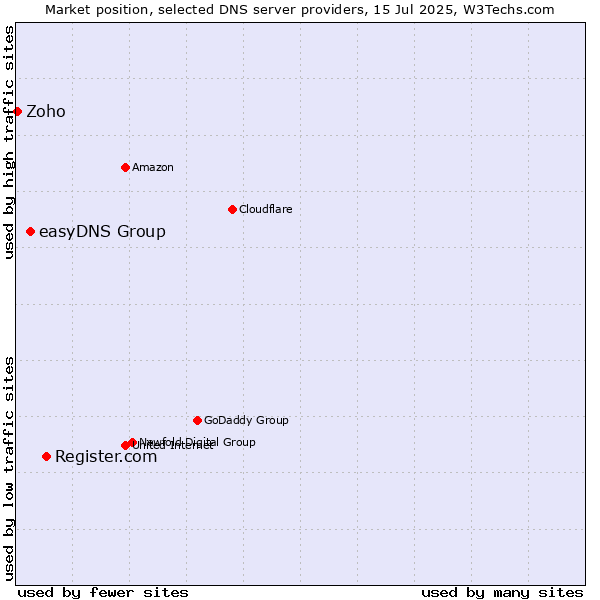 Market position of Register.com vs. easyDNS Group vs. Zoho