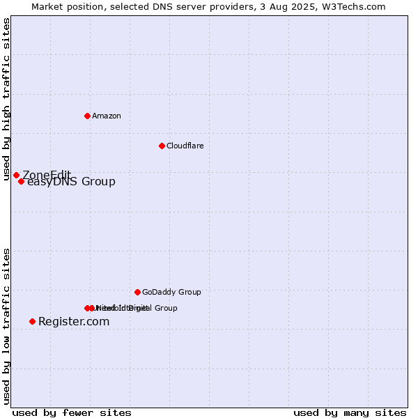 Market position of Register.com vs. easyDNS Group vs. ZoneEdit