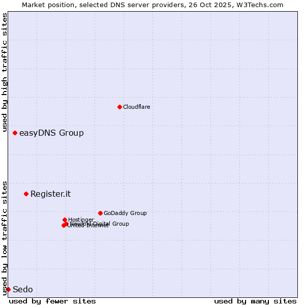 Market position of Register.it vs. easyDNS Group vs. Sedo