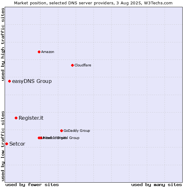 Market position of Register.it vs. easyDNS Group vs. Setcor
