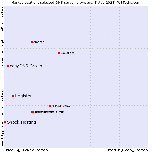 Market position of Register.it vs. easyDNS Group vs. Shock Hosting