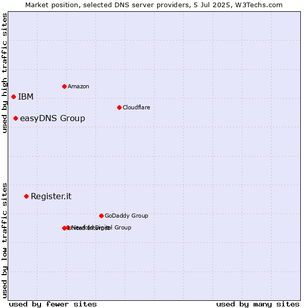 Market position of Register.it vs. easyDNS Group vs. IBM