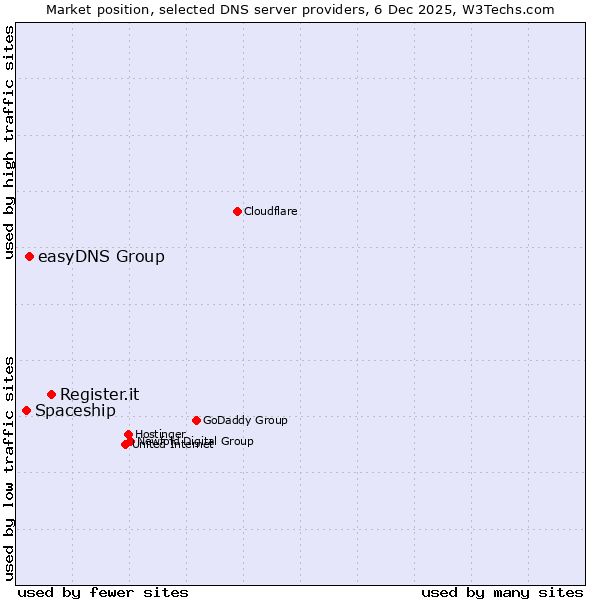 Market position of Register.it vs. easyDNS Group vs. Spaceship