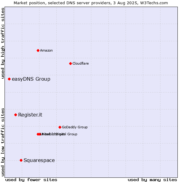 Market position of Squarespace vs. Register.it vs. easyDNS Group