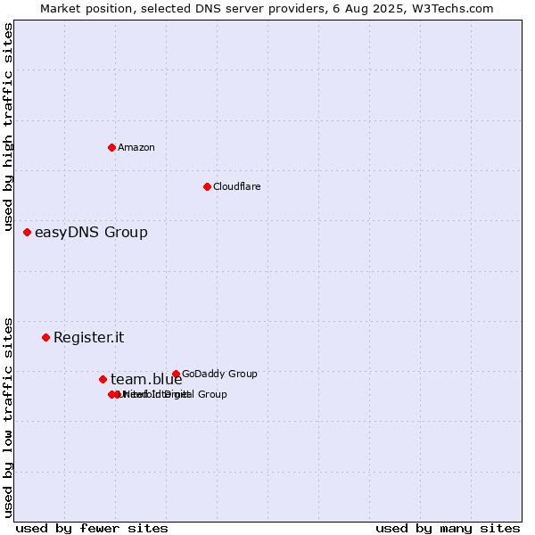 Market position of team.blue vs. Register.it vs. easyDNS Group