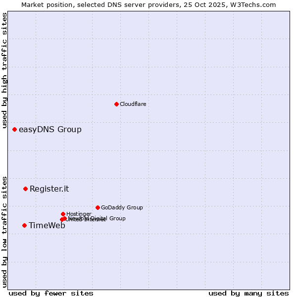 Market position of Register.it vs. TimeWeb vs. easyDNS Group