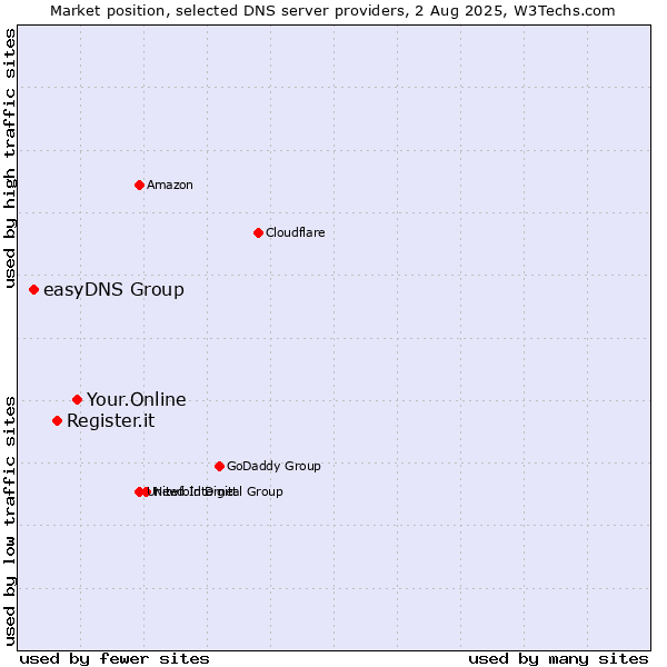 Market position of Your.Online vs. Register.it vs. easyDNS Group