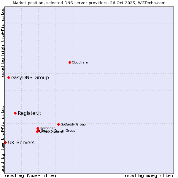 Market position of Register.it vs. easyDNS Group vs. UK Servers