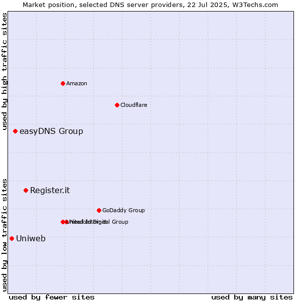 Market position of Register.it vs. easyDNS Group vs. Uniweb
