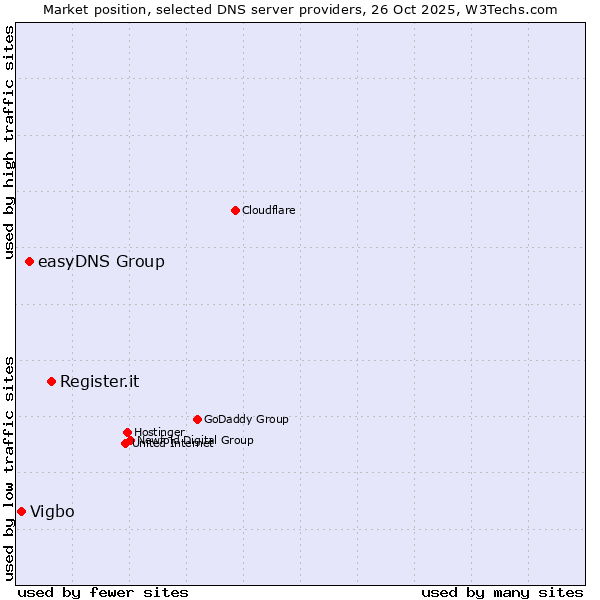 Market position of Register.it vs. easyDNS Group vs. Vigbo