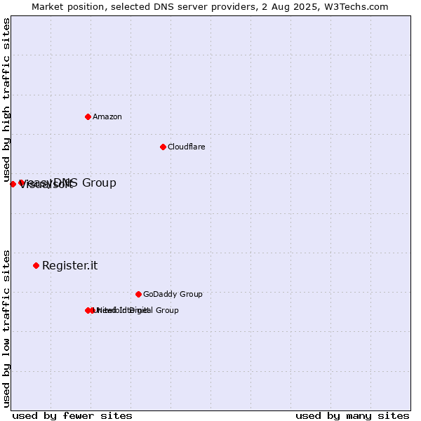 Market position of Register.it vs. easyDNS Group vs. Visualsoft