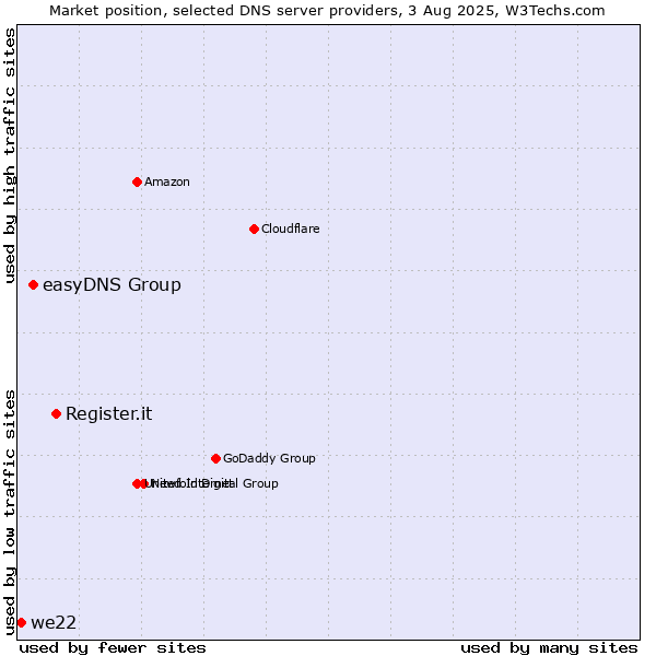 Market position of Register.it vs. easyDNS Group vs. we22