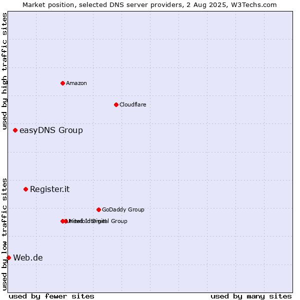 Market position of Register.it vs. easyDNS Group vs. Web.de