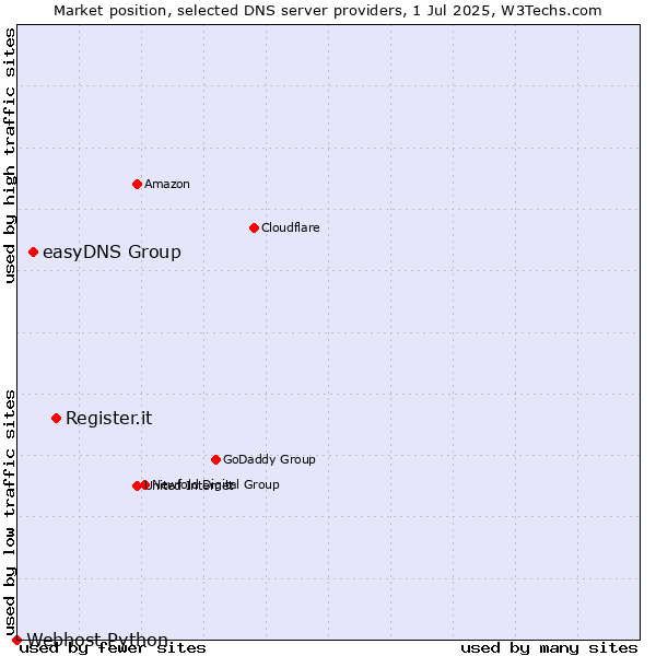 Market position of Register.it vs. easyDNS Group vs. Webhost Python