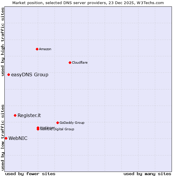 Market position of Register.it vs. easyDNS Group vs. WebNIC