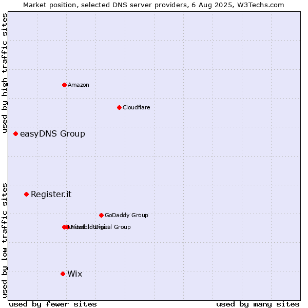 Market position of Wix vs. Register.it vs. easyDNS Group