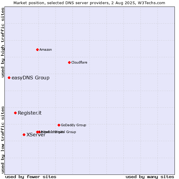 Market position of XServer vs. Register.it vs. easyDNS Group