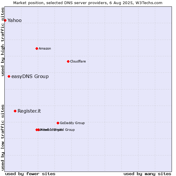 Market position of Register.it vs. easyDNS Group vs. Yahoo