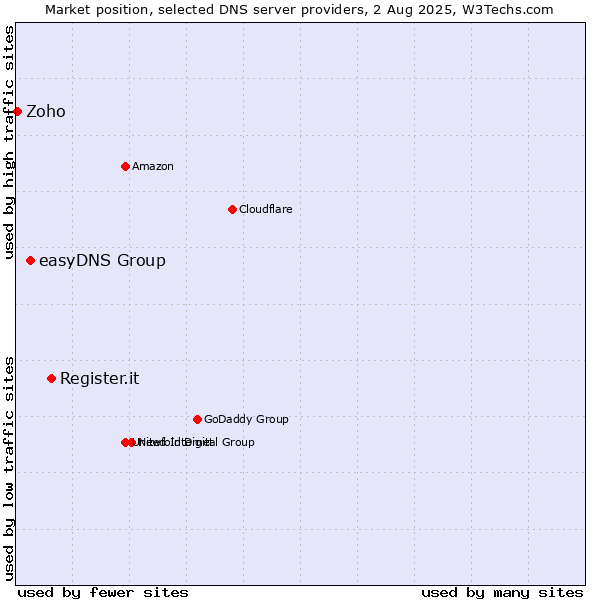 Market position of Register.it vs. easyDNS Group vs. Zoho