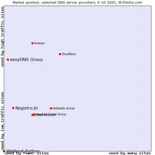 Market position of Registro.br vs. easyDNS Group vs. Webhost Python