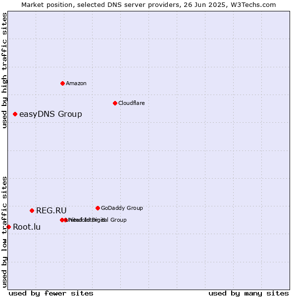 Market position of REG.RU vs. easyDNS Group vs. Root.lu