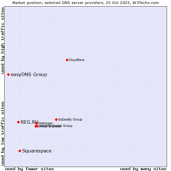 Market position of Squarespace vs. REG.RU vs. easyDNS Group