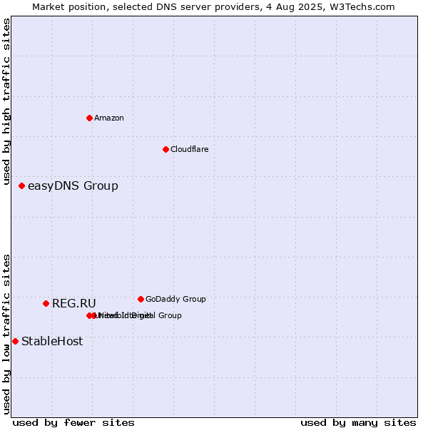 Market position of REG.RU vs. easyDNS Group vs. StableHost