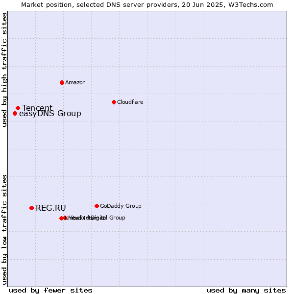 Market position of REG.RU vs. Tencent vs. easyDNS Group
