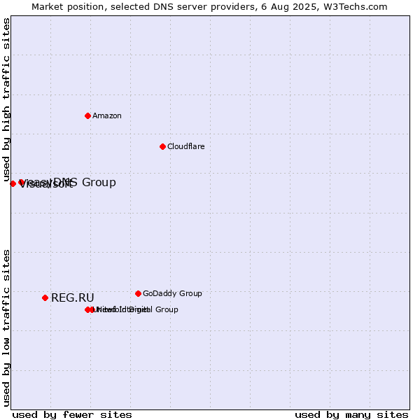 Market position of REG.RU vs. easyDNS Group vs. Visualsoft