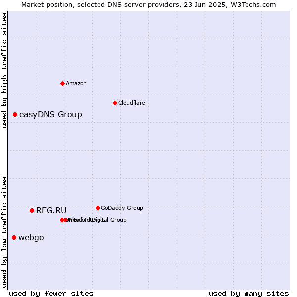 Market position of REG.RU vs. easyDNS Group vs. webgo