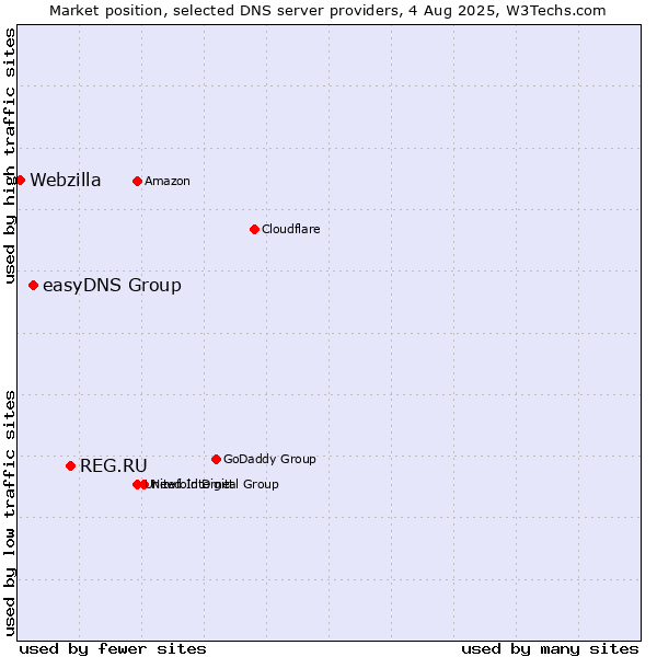 Market position of REG.RU vs. easyDNS Group vs. Webzilla