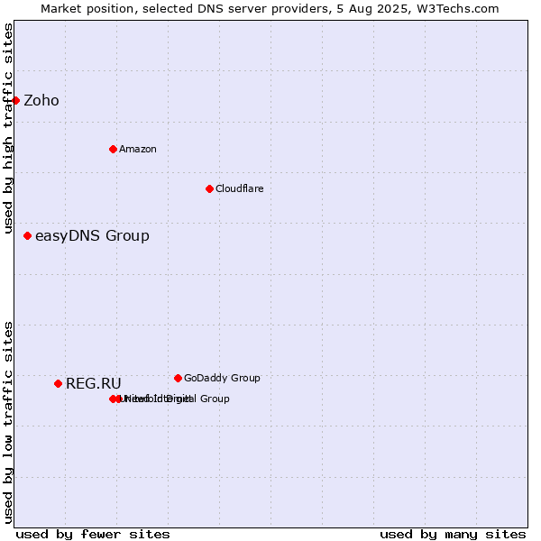 Market position of REG.RU vs. easyDNS Group vs. Zoho