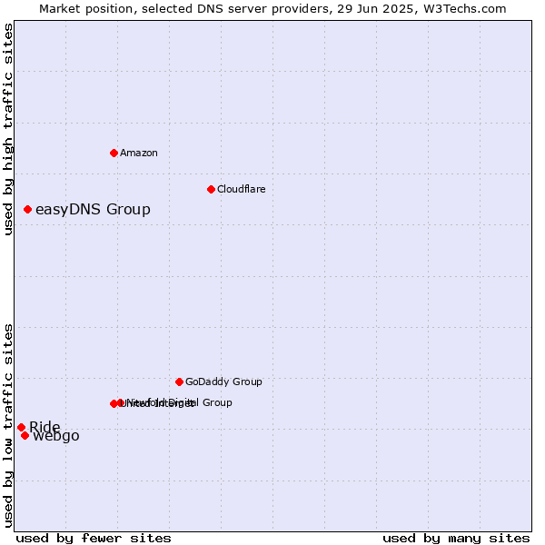 Market position of easyDNS Group vs. webgo vs. Ride