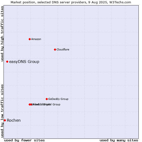 Market position of easyDNS Group vs. Rochen