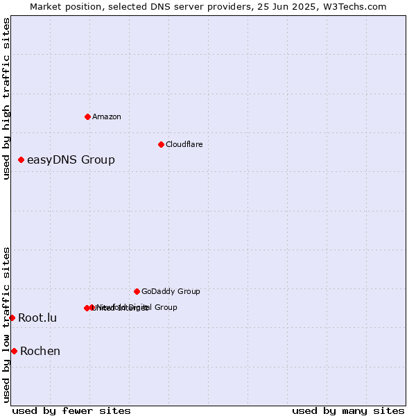 Market position of easyDNS Group vs. Rochen vs. Root.lu